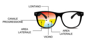 Schema lente progressiva